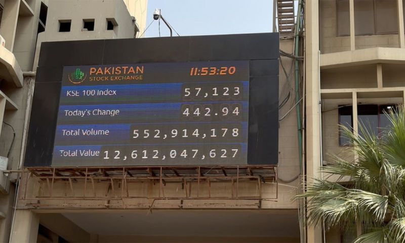 Points, Pakistan Stock Exchange, PSX, Record, Bullish, Trend, Bearish, Trend, IMF, Local, Currency, Policy rate, WorldCall, Telecom, K-Electric