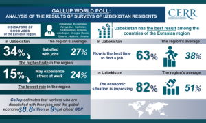 Uzbekistan Scores High in Gallup Well being Index Demonstrates Confidence in Governance