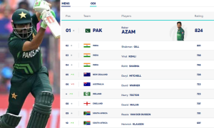 Pakistan's Babar Azam Retains Top Position in ICC ODI Rankings